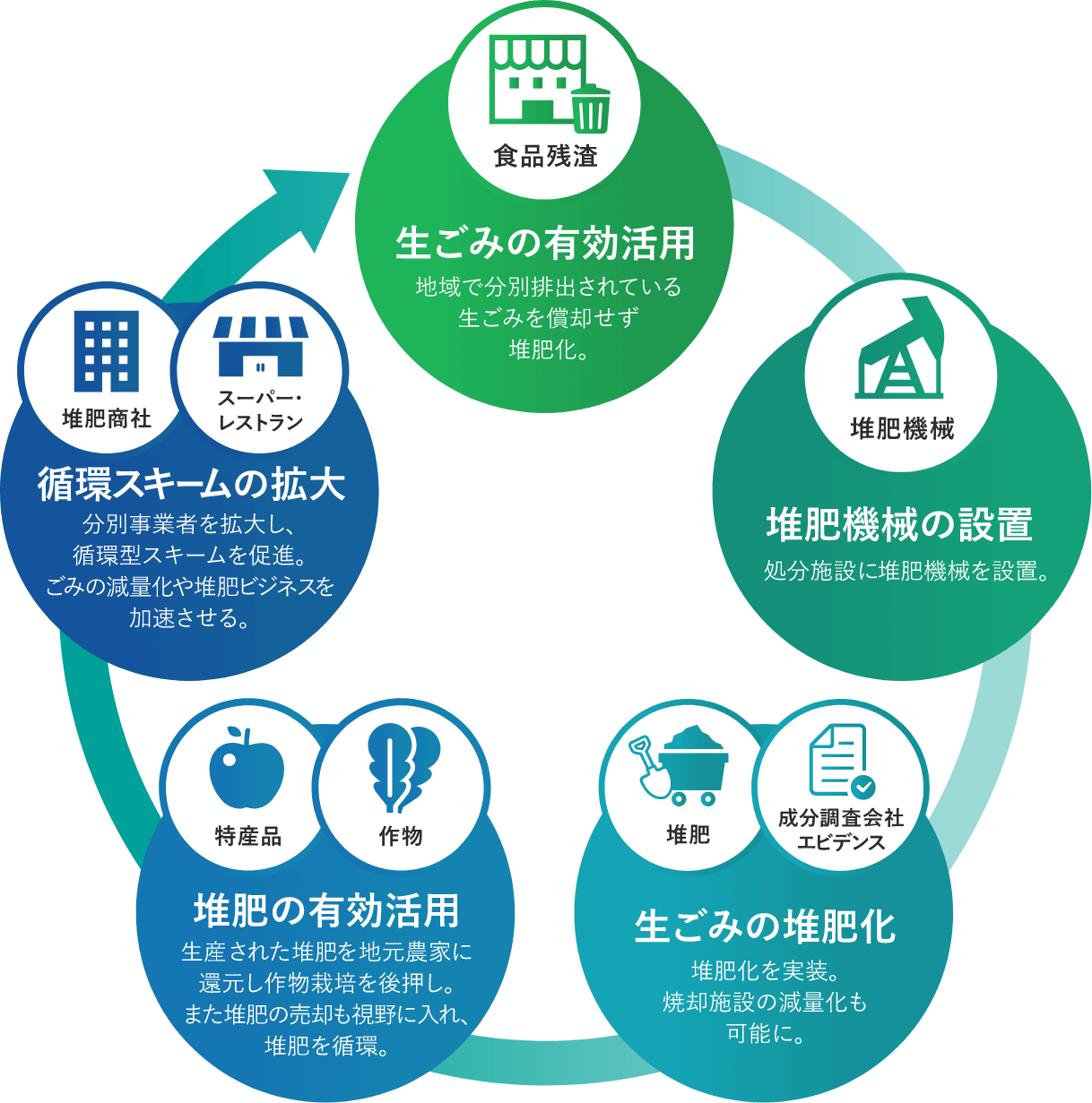 食品廃棄物（生ごみ）有効活用プロジェクト全体像